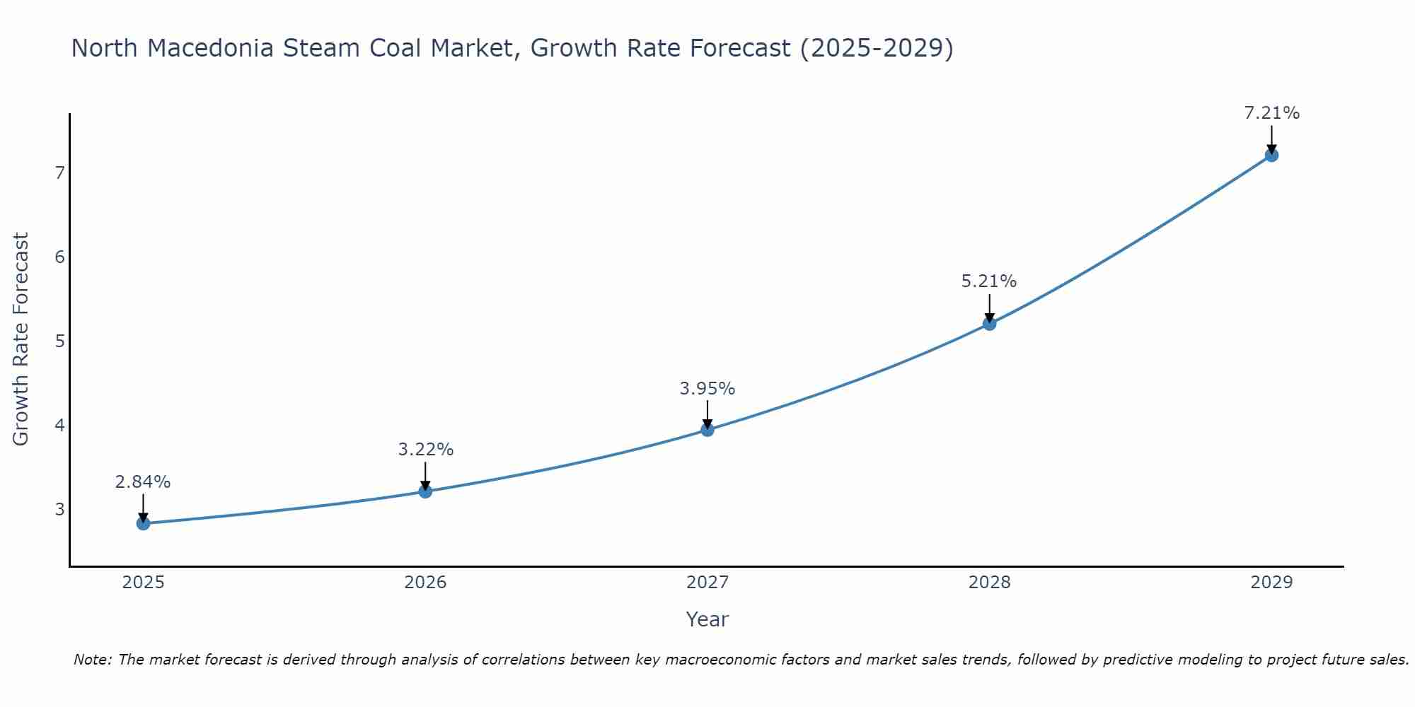 North Macedonia Steam Coal Market Growth Rate